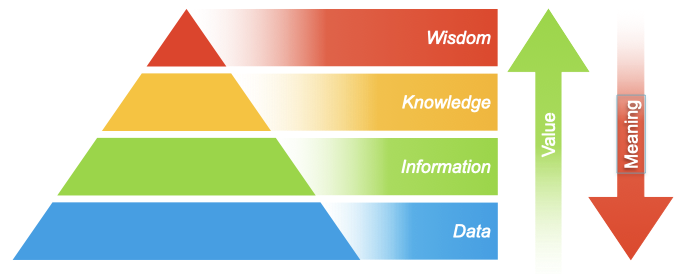 dikw-pyramid